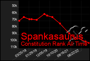 Total Graph of Spankasaurus