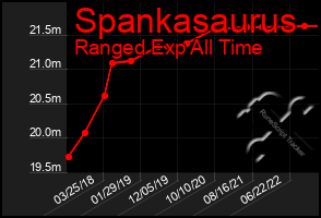 Total Graph of Spankasaurus