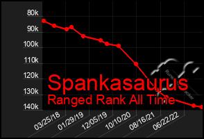 Total Graph of Spankasaurus