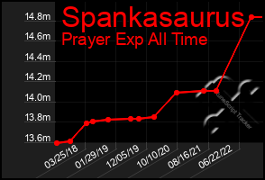 Total Graph of Spankasaurus