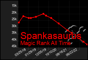 Total Graph of Spankasaurus