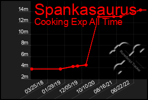 Total Graph of Spankasaurus