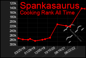 Total Graph of Spankasaurus