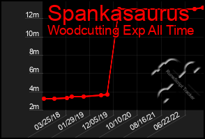 Total Graph of Spankasaurus