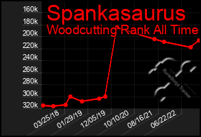 Total Graph of Spankasaurus