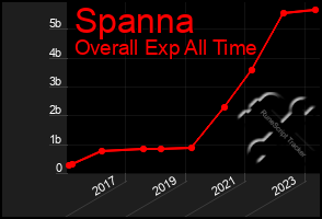 Total Graph of Spanna