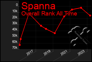 Total Graph of Spanna