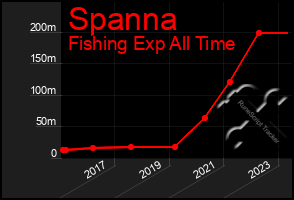 Total Graph of Spanna