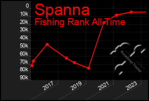 Total Graph of Spanna