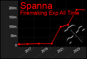 Total Graph of Spanna