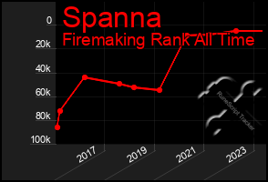 Total Graph of Spanna