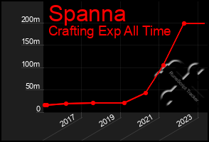 Total Graph of Spanna