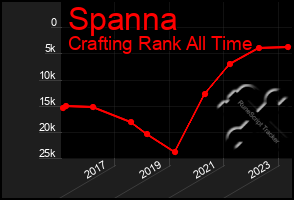 Total Graph of Spanna