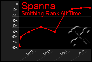 Total Graph of Spanna