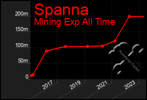 Total Graph of Spanna