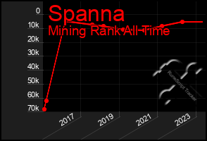 Total Graph of Spanna