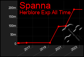 Total Graph of Spanna