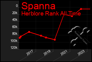 Total Graph of Spanna