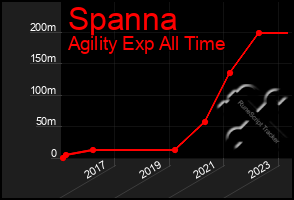 Total Graph of Spanna