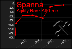 Total Graph of Spanna