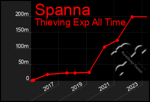 Total Graph of Spanna