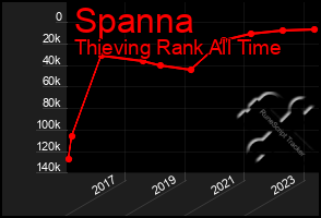 Total Graph of Spanna