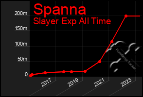 Total Graph of Spanna