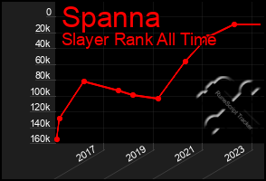 Total Graph of Spanna