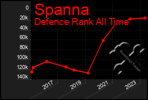 Total Graph of Spanna