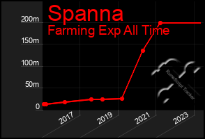 Total Graph of Spanna