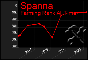 Total Graph of Spanna