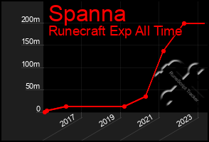 Total Graph of Spanna