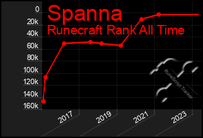 Total Graph of Spanna