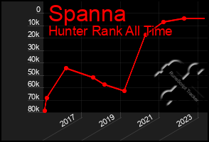 Total Graph of Spanna