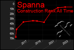 Total Graph of Spanna