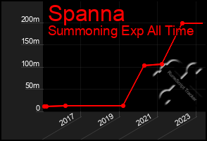 Total Graph of Spanna