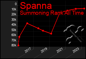 Total Graph of Spanna