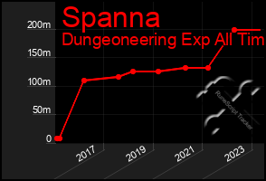 Total Graph of Spanna