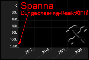 Total Graph of Spanna