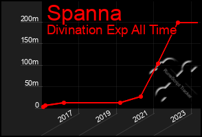 Total Graph of Spanna