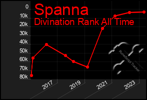 Total Graph of Spanna