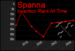 Total Graph of Spanna