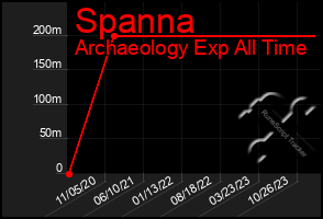 Total Graph of Spanna