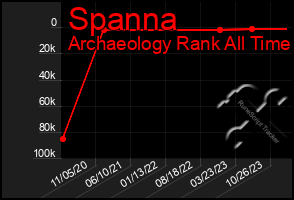 Total Graph of Spanna