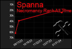 Total Graph of Spanna