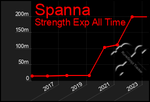 Total Graph of Spanna