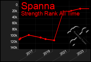 Total Graph of Spanna