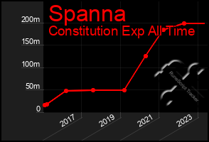 Total Graph of Spanna