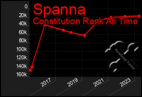 Total Graph of Spanna