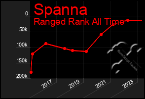 Total Graph of Spanna